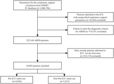 Association between pre-ICU statin use and ARDS mortality in the MIMIC-IV database: a cohort study